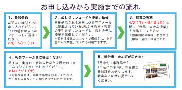 お申込から実施までの流れ