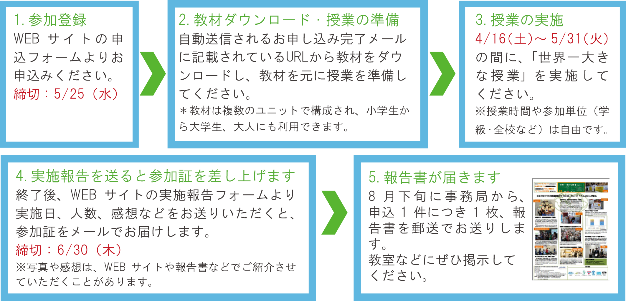 お申込から実施までの流れ