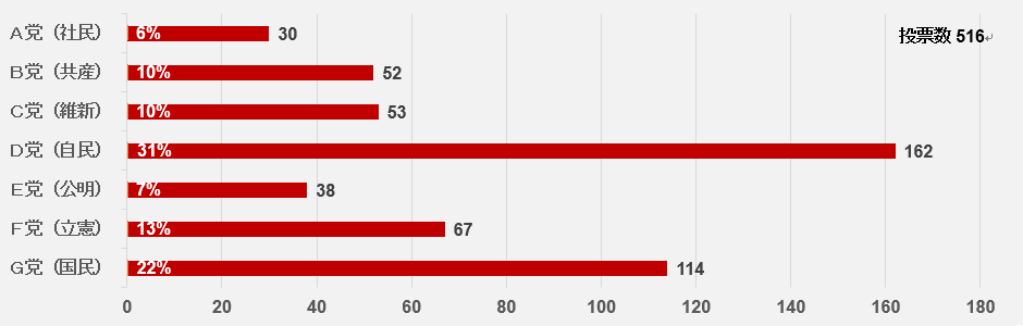 質問１　教育予算について：国や自治体の教育予算をOECD平均並みに増やすべきだ。