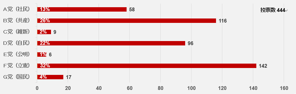 質問２　日本の学校における体罰やいじめなどの暴力を根絶し、安心・安全な学習環境を保障するための施策を改善・拡充すべきだ。