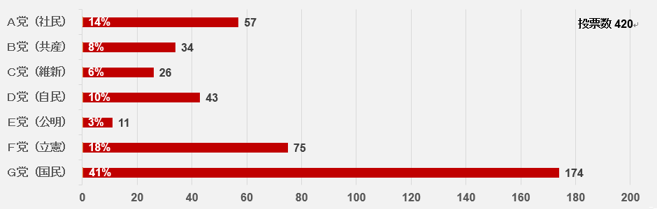 質問４　日本の学校教育では、性差別やジェンダー平等について学ぶ機会を増やすべきだ。