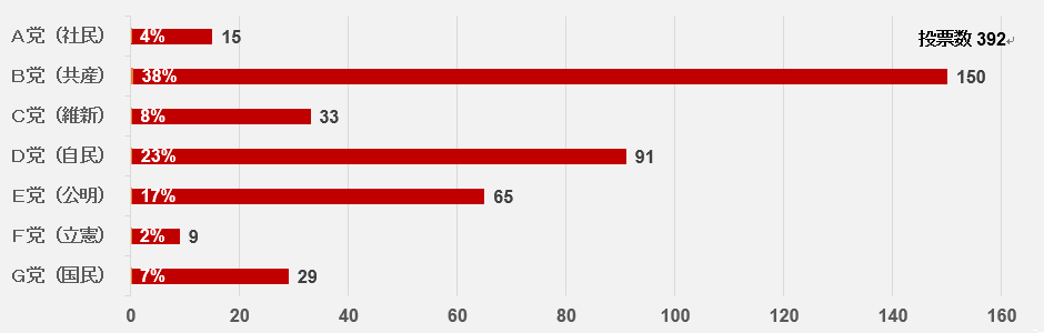 質問６　日本は、低所得国の教育を支援する「教育のためのグローバルパートナーシップ」（GPE）への拠出額を増やすとともに、緊急時における教育を支援する「教育を後回しにできない」（ECW）に拠出すべきだ。