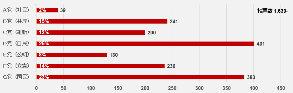SDG4（教育目標）を達成するために、あなたが最も賛同する政党はどこですか？
