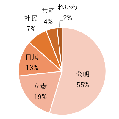 質問１　教育予算について：国や自治体の教育予算をOECD平均並みに増やすべきだ。