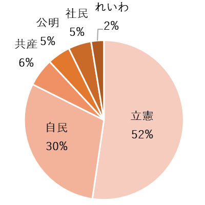 質問３　日本の中学校では、校長・副校長に占める女性の割合を2030年までに30％以上にするべきだ。